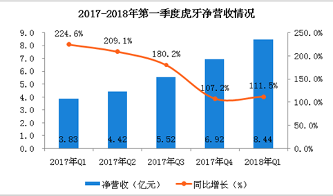 2018年第一季度虎牙财报分析：总净营收超8亿元，同比增长111.5%（附图表）