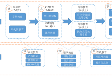 中國K12教育產業鏈及行業重點企業分析（附產業鏈全景圖）