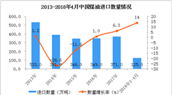 2018年1-4月中国煤油进口数据统计：进口量125万吨（附图表）