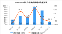 2018年1-4月中国柴油进口数据统计：进口量同比下降52.5%