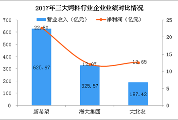 2018年中国三大饲料公司业绩对比：新希望/海大集团/大北农（附图）