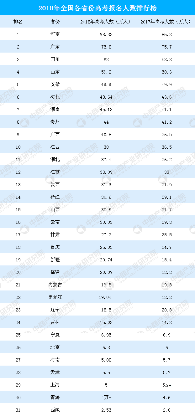 2018年全国31省市高考人数排行榜:河南省逼近