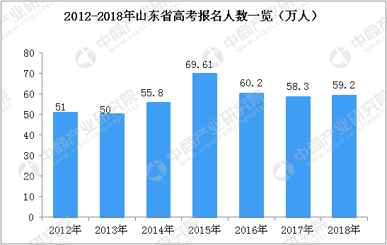山东省历年高考人数统计:2018年考生数59.2万