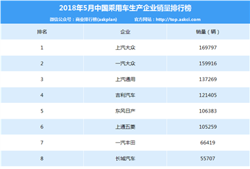 2018年5月中国乘用车企业销量排行榜（TOP10）