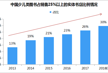 2018高考人数再涨至975万人 中国教育图书市场分析预测（附图表）