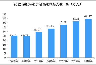 贵州省历年高考人数统计：2018年考生数44.17万（图）