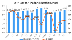 2018年1-5月全国货物贸易进出口分析：进出口总值增长8.8%