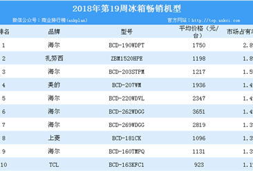 2018年第19周白电畅销机型排行榜分析：美的空调最畅销（附榜单）