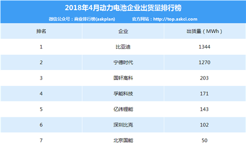 2018年4月动力电池企业出货量排行榜