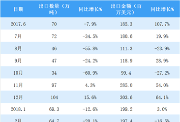 2018年5月中国焦炭及半焦炭出口数据分析：出口量同比增长28.9%（附图表）