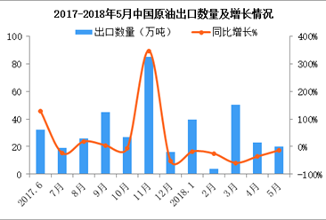 2018年5月中國原油出口數據分析：累計出口量同比減少42.5%（附圖表）