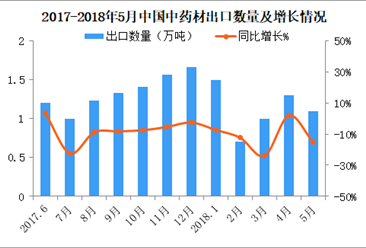 2018年1-5月中國中藥材及中式成藥出口5.4萬噸 同比減少13.5%（附圖表）