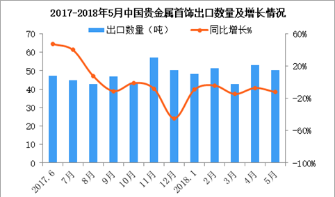 2018年5月中国出口贵金属或包贵金属的首饰50.5吨 同比减少12.1%（附图表）