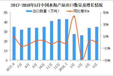 2018年5月中国水海产品出口数据分析：累计出口量165万吨（附图表）