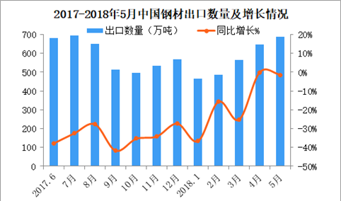 2018年5月中国钢材出口数据分析：累计出口量同比减少16.3%（附图表）