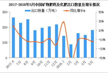 2018年5月中国化肥出口数据分析：累计出口金额同比减少7.7%（附图表）