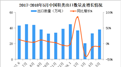 2018年1-5月中国鞋类出口金额18054.4百万美元 同比减少5.4%（附图表）