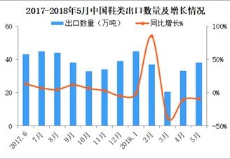 2018年1-5月中国鞋类出口金额18054.4百万美元 同比减少5.4%（附图表）