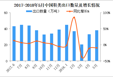 2018年1-5月中国鞋类出口金额18054.4百万美元 同比减少5.4%（附图表）