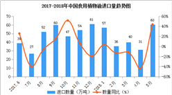 2018年1-5月中国食用植物油进口数据统计：进口量同比增长43.8%（附图表）