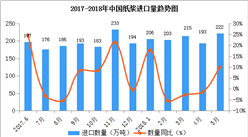 2018年1-5月中国纸浆进口数据统计：进口额增长率达38%（附图表）
