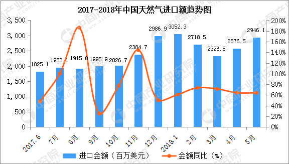 2018年1-5月中国天然气进口数据统计:进口额增
