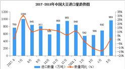 2018年1-5月中国大豆进口数据统计：进口量近1000万吨（附图表）