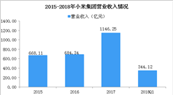小米CDR細節披露：2018年一季度營業收入344.12億