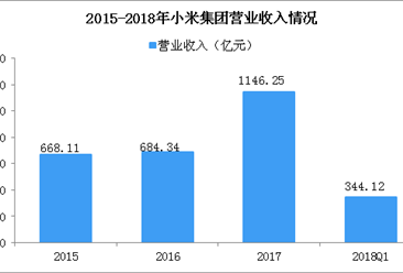 小米CDR细节披露：2018年一季度营业收入344.12亿