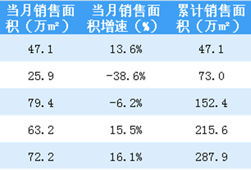 2018年5月金地集团销售简报：销售额同比上涨22.46%（附图表）