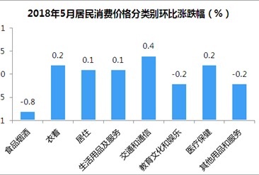 2018年5月中国CPI、PPI数据权威解读（附图表）