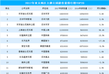 2017年亞太地區主題公園游客數量排行榜：上海迪士尼樂園增速最快（TOP20）