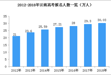 云南省历年高考人数统计：2018年考生数首次突破30万（图）