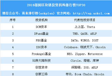2018胡润区块链投资机构排行榜TOP30（附榜单）