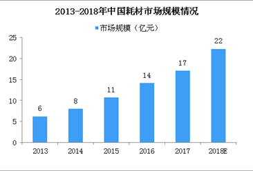 2018年中国高压造影耗材市场规模有望突破20亿 4大因素促进行业发展（图）