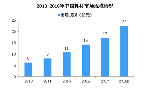 2018年中国高压造影耗材市场规模有望突破20亿 4大因素促进行业发展（图）