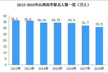 山西省2018年人口_山西省5年内高考报名人数变化曲线 35 34.2278 2018 34.16 34 33 33