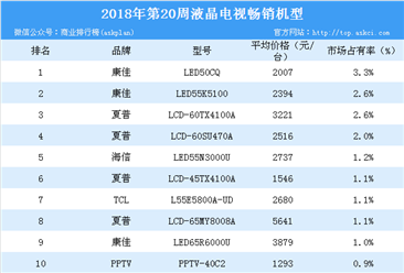 2018年第20周彩电畅销机型排行榜分析：康佳品牌液晶电视最畅销（附榜单）