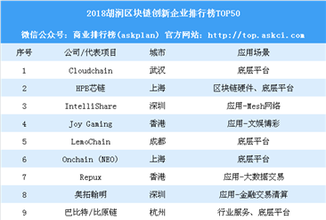 2018胡润区块链创新企业排行榜TOP50：小米上榜（附榜单）
