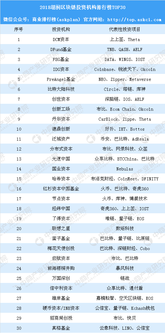 2018胡润区块链投资机构排行榜TOP30(附榜单