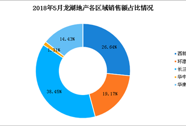 2018年5月龙湖地产销售简报：累计销售额761亿元（附图表）