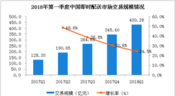 兩張圖看懂2018年第一季度中國即時配送市場：交易規模超400億元（附圖表）