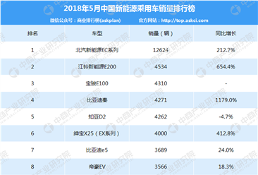 2018年5月中国新能源乘用车销量排行榜