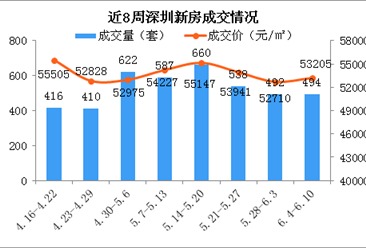 2018年第23周深圳新房市场周报：深圳二次房改 各区房价是多少？（附图表）