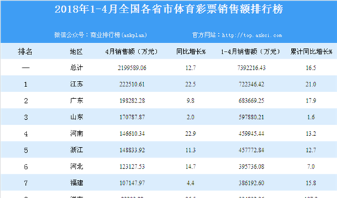 31省市体育彩票排行榜 谁将是这一届世界杯谜呢？