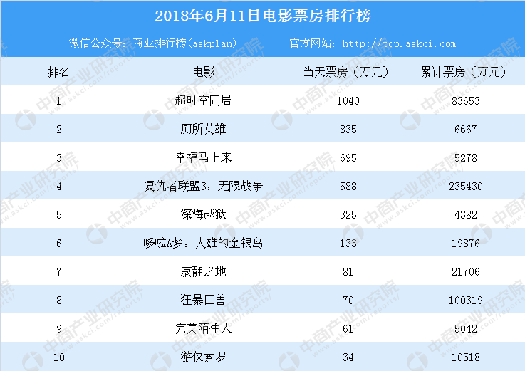 十一票房排行_破12亿,破11亿,破7亿,上周票房排行排名依然是老面孔(2)