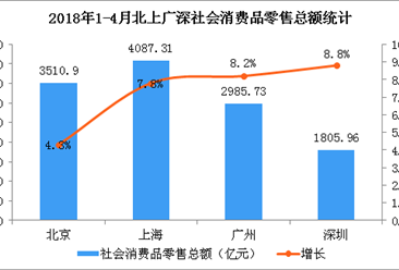 2018年1-4月北上广深消费数据分析：深圳汽车类销售额增长52.4%