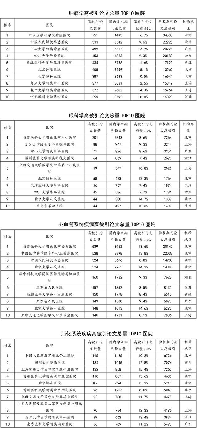 2018中国医院科研能力百强排行榜:北京协和竟