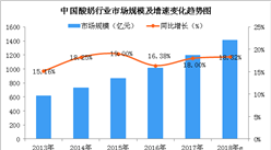 2018年中國酸奶行業市場規模預測：市場規模將突破1400億元（圖）
