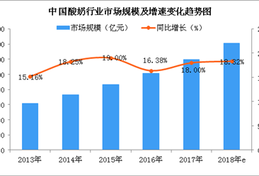 2018年中國酸奶行業市場規模預測：市場規模將突破1400億元（圖）